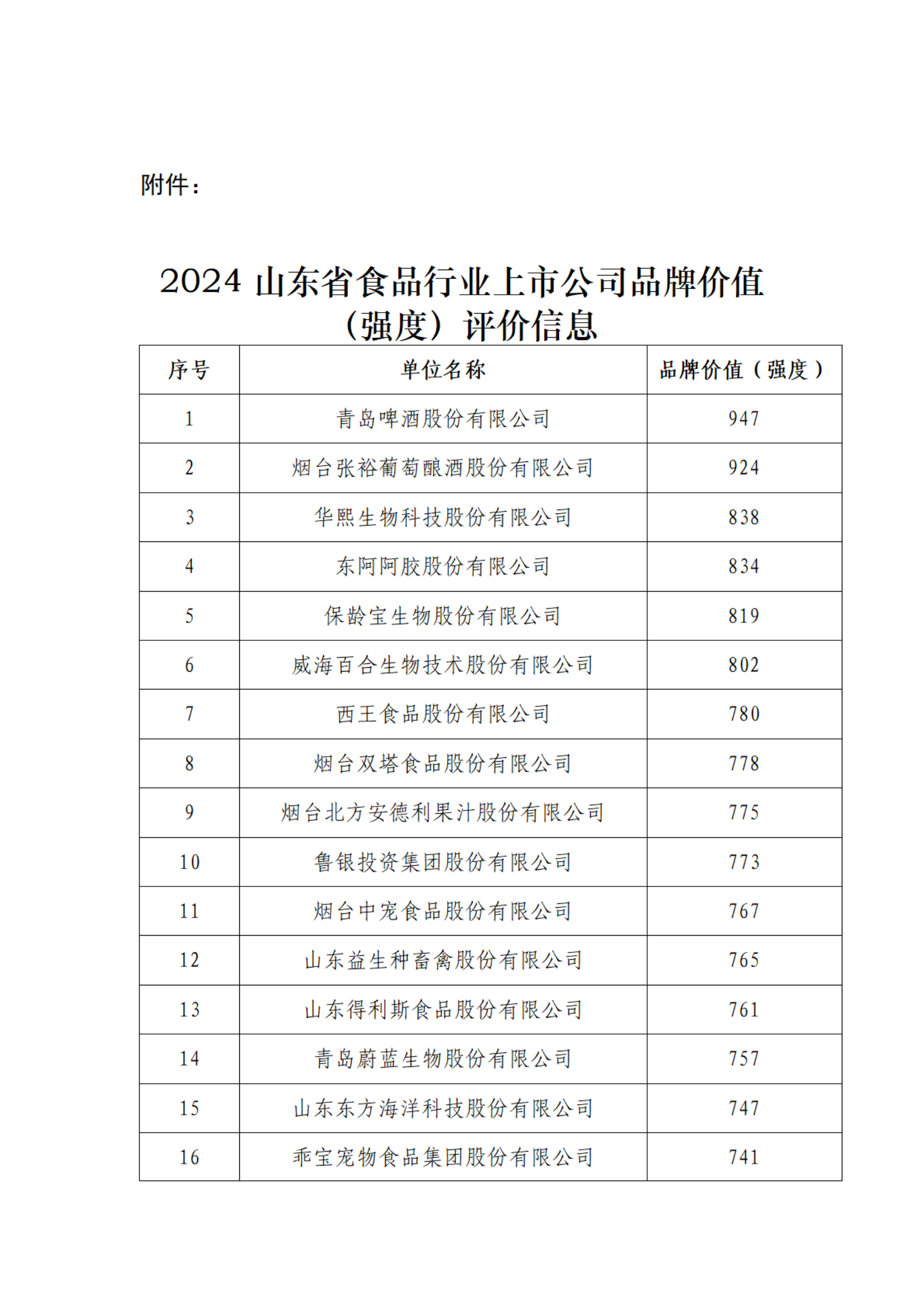 2024山東省食品行業(yè)上市公司品牌價(jià)值信息（強度）結果（3）_02.png